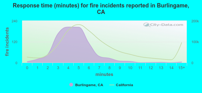 Response time (minutes) for fire incidents reported in Burlingame, CA