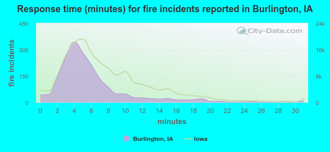 Response time (minutes) for fire incidents reported in Burlington, IA