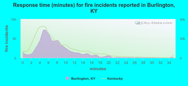 Response time (minutes) for fire incidents reported in Burlington, KY