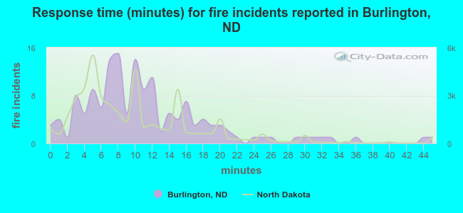 Response time (minutes) for fire incidents reported in Burlington, ND