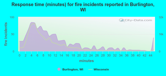 Response time (minutes) for fire incidents reported in Burlington, WI