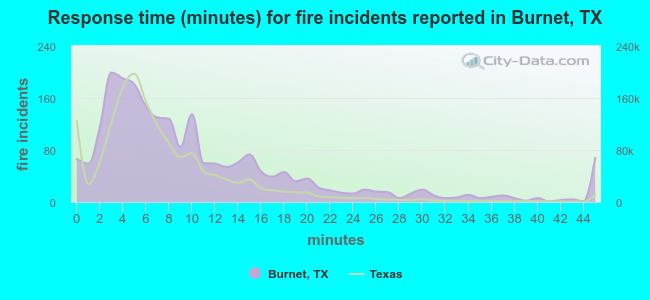 Response time (minutes) for fire incidents reported in Burnet, TX