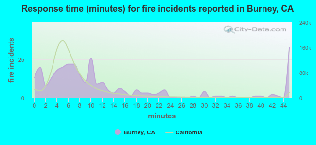 Response time (minutes) for fire incidents reported in Burney, CA