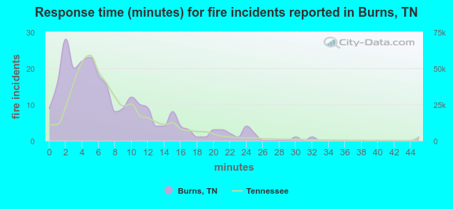 Response time (minutes) for fire incidents reported in Burns, TN