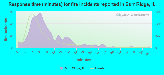 Response time (minutes) for fire incidents reported in Burr Ridge, IL