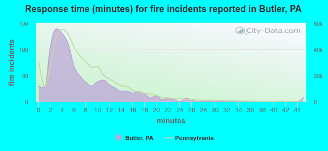 Response time (minutes) for fire incidents reported in Butler, PA
