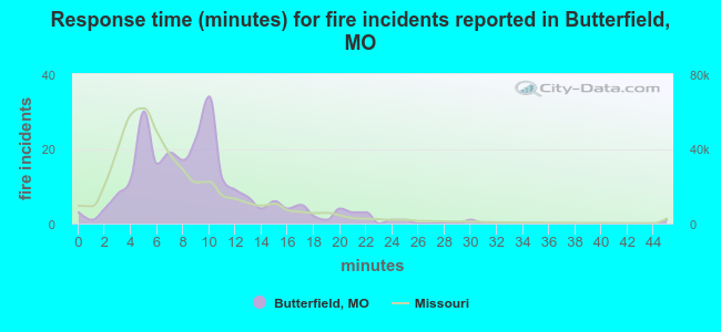 Response time (minutes) for fire incidents reported in Butterfield, MO