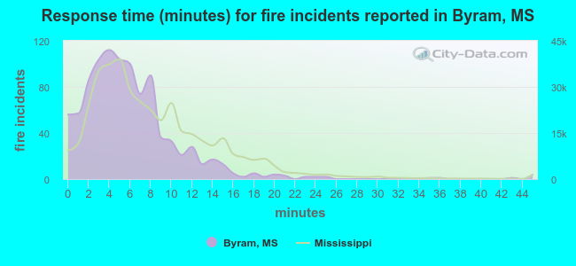 Response time (minutes) for fire incidents reported in Byram, MS