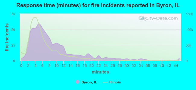 Response time (minutes) for fire incidents reported in Byron, IL