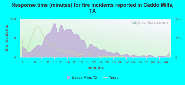 Response time (minutes) for fire incidents reported in Caddo Mills, TX