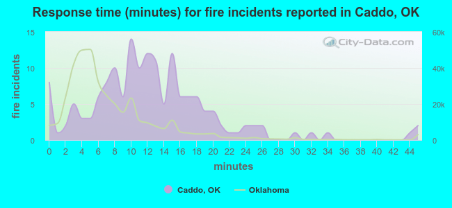Response time (minutes) for fire incidents reported in Caddo, OK