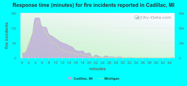 Response time (minutes) for fire incidents reported in Cadillac, MI