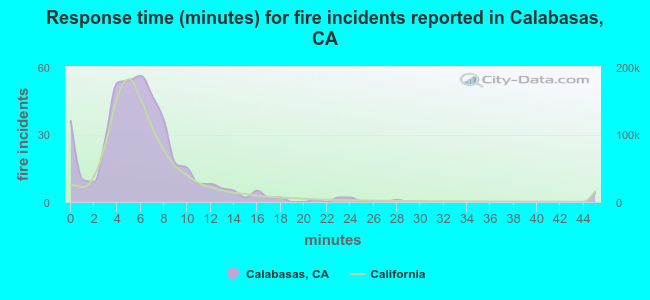 Response time (minutes) for fire incidents reported in Calabasas, CA