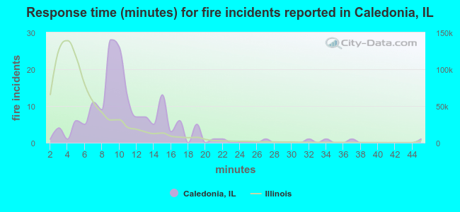 Response time (minutes) for fire incidents reported in Caledonia, IL