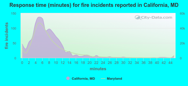 Response time (minutes) for fire incidents reported in California, MD
