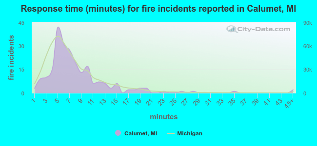 Response time (minutes) for fire incidents reported in Calumet, MI