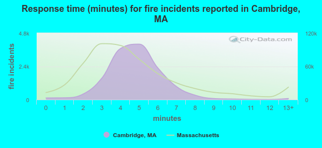 Response time (minutes) for fire incidents reported in Cambridge, MA