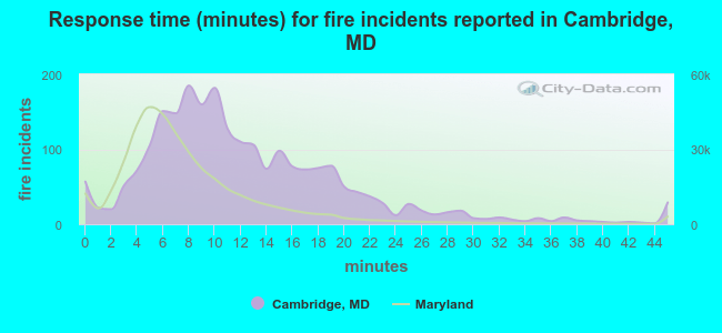 Response time (minutes) for fire incidents reported in Cambridge, MD