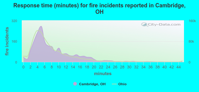 Response time (minutes) for fire incidents reported in Cambridge, OH