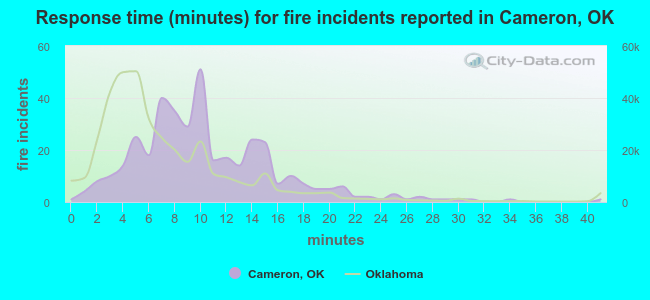 Response time (minutes) for fire incidents reported in Cameron, OK
