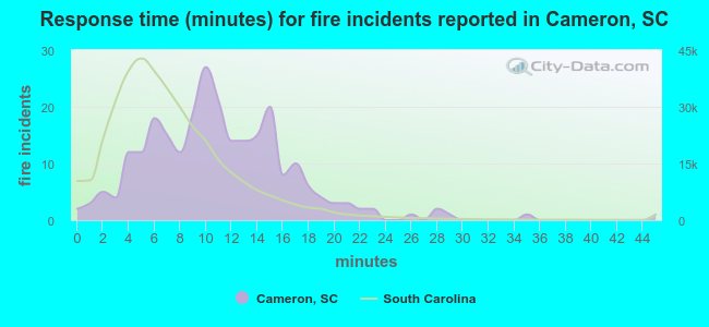 Response time (minutes) for fire incidents reported in Cameron, SC