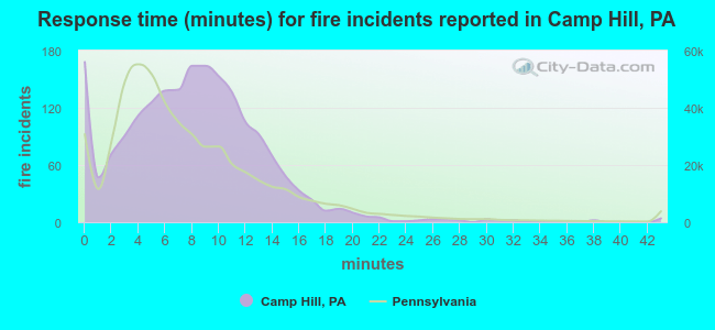 Response time (minutes) for fire incidents reported in Camp Hill, PA