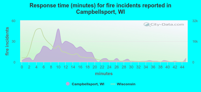 Response time (minutes) for fire incidents reported in Campbellsport, WI