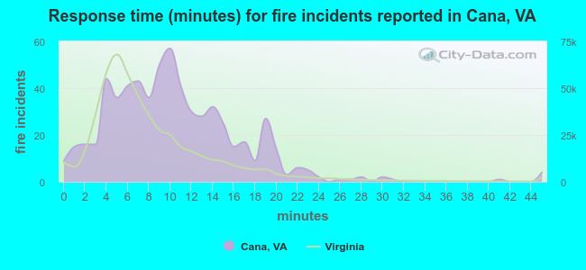 Response time (minutes) for fire incidents reported in Cana, VA