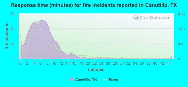 Response time (minutes) for fire incidents reported in Canutillo, TX