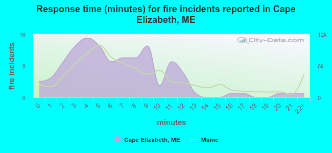 Response time (minutes) for fire incidents reported in Cape Elizabeth, ME