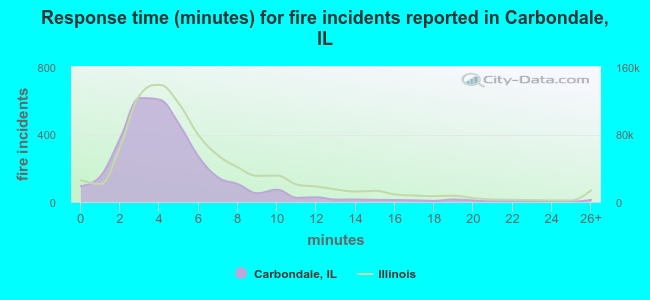 Response time (minutes) for fire incidents reported in Carbondale, IL