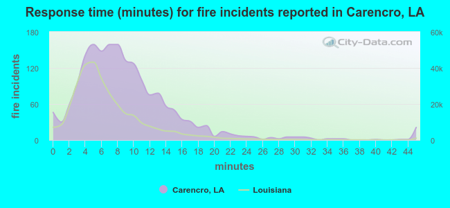 Response time (minutes) for fire incidents reported in Carencro, LA