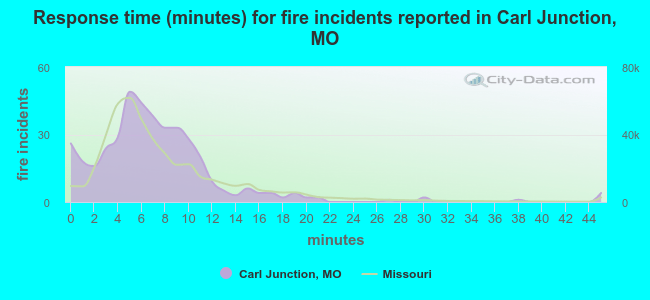 Response time (minutes) for fire incidents reported in Carl Junction, MO