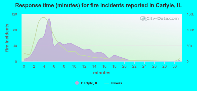 Response time (minutes) for fire incidents reported in Carlyle, IL
