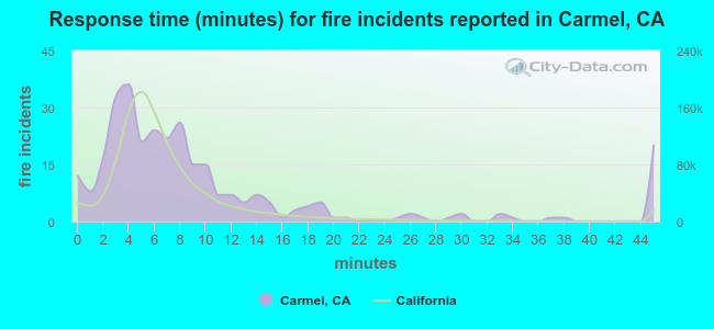 Response time (minutes) for fire incidents reported in Carmel, CA
