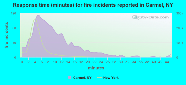 Response time (minutes) for fire incidents reported in Carmel, NY