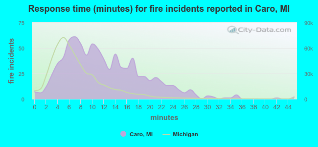 Response time (minutes) for fire incidents reported in Caro, MI