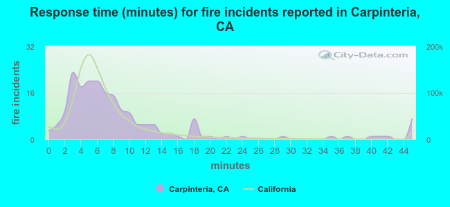 Response time (minutes) for fire incidents reported in Carpinteria, CA