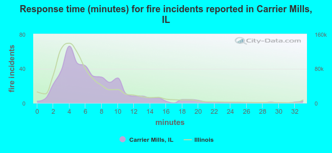 Response time (minutes) for fire incidents reported in Carrier Mills, IL