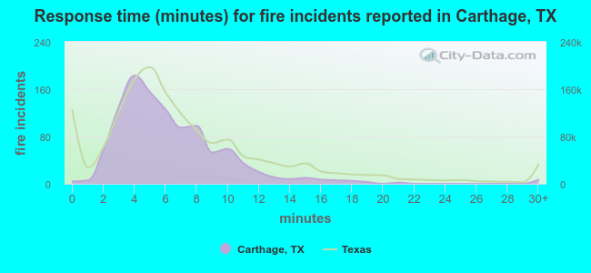 Response time (minutes) for fire incidents reported in Carthage, TX