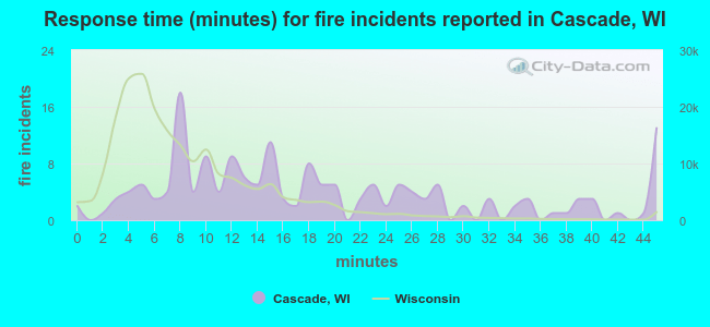 Response time (minutes) for fire incidents reported in Cascade, WI