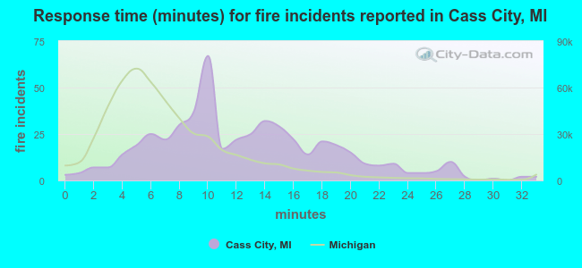 Response time (minutes) for fire incidents reported in Cass City, MI