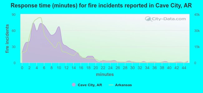 Response time (minutes) for fire incidents reported in Cave City, AR