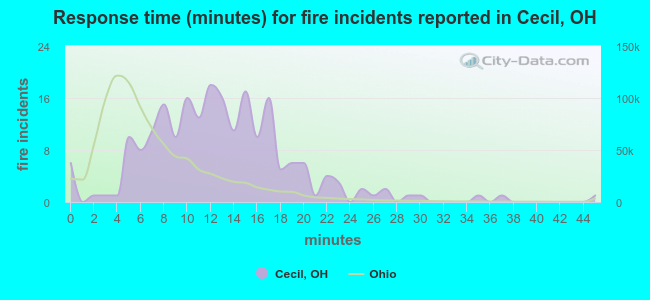 Response time (minutes) for fire incidents reported in Cecil, OH