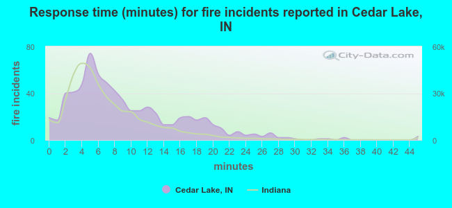 Response time (minutes) for fire incidents reported in Cedar Lake, IN