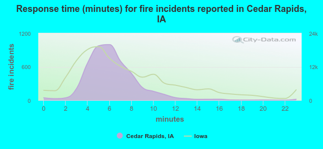 Response time (minutes) for fire incidents reported in Cedar Rapids, IA