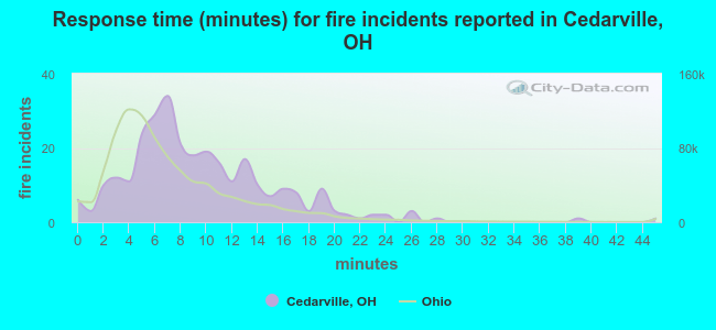 Response time (minutes) for fire incidents reported in Cedarville, OH