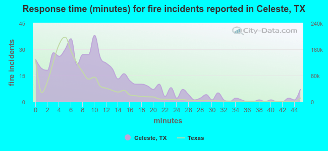 Response time (minutes) for fire incidents reported in Celeste, TX