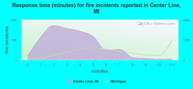 Response time (minutes) for fire incidents reported in Center Line, MI