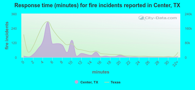Response time (minutes) for fire incidents reported in Center, TX